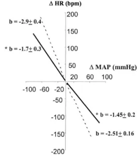 Figure 2 - Baroreflex control of heart rate ( D HR) in young (dashed line)  and old (solid line) rats