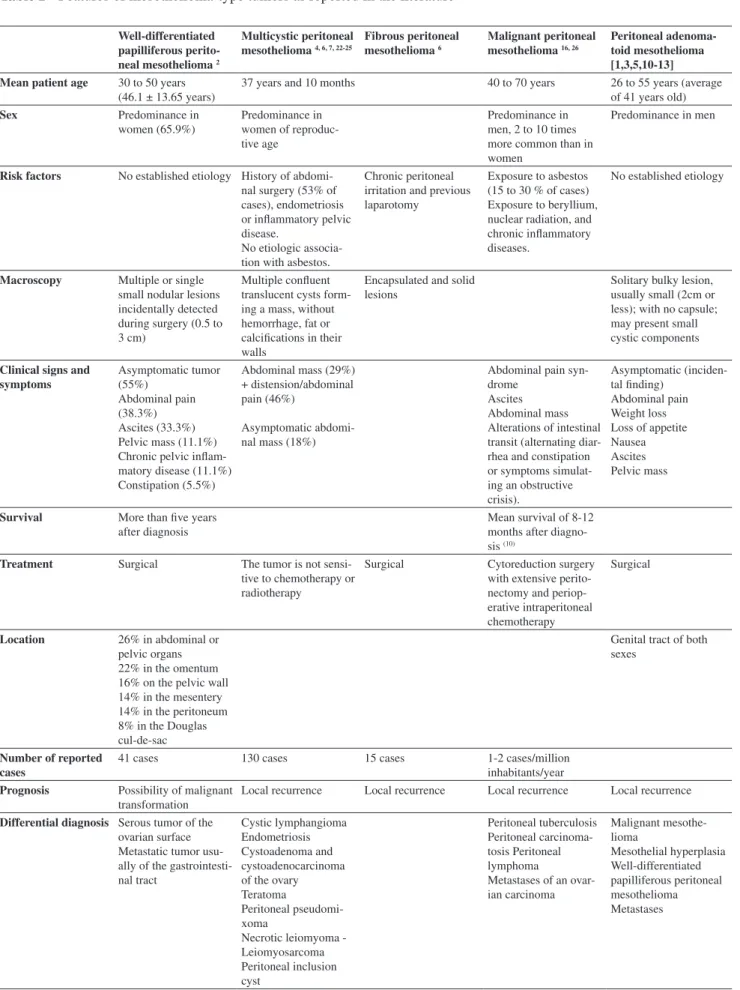 Table 2 - Features of mesothelioma-type tumors as reported in the literature Well-differentiated  papilliferous  perito-neal mesothelioma  2 Multicystic peritoneal mesothelioma 4, 6, 7, 22-25 Fibrous peritoneal mesothelioma 6 Malignant peritoneal mesotheli