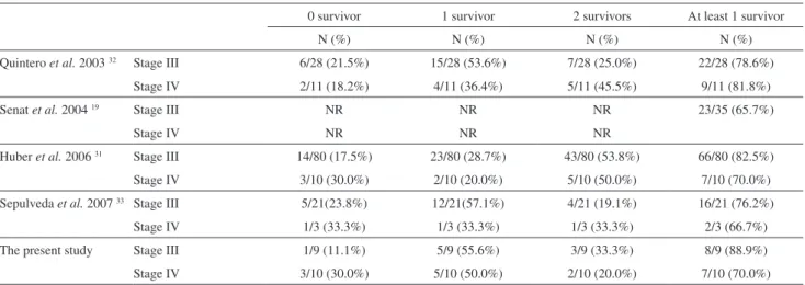 Table 2 - Comparison between our perinatal outcomes and those reported in the literature