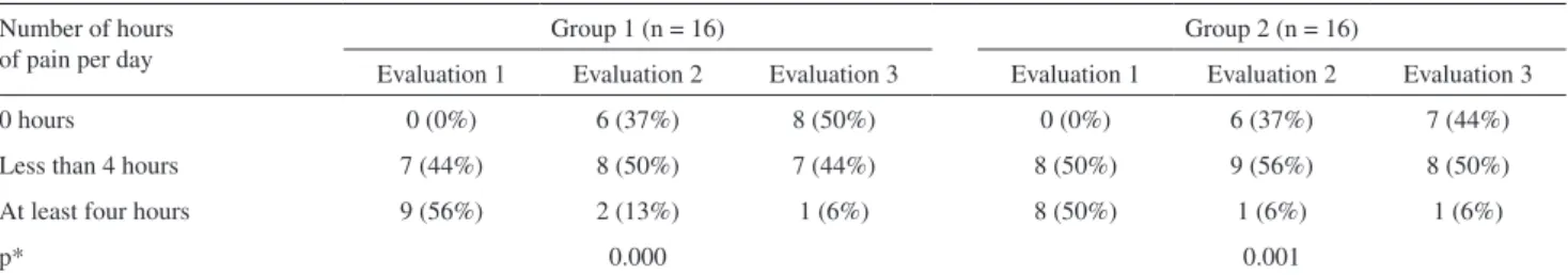 Table 2 – Number of hours of pain per day in Groups 1 and 2 before and after treatment