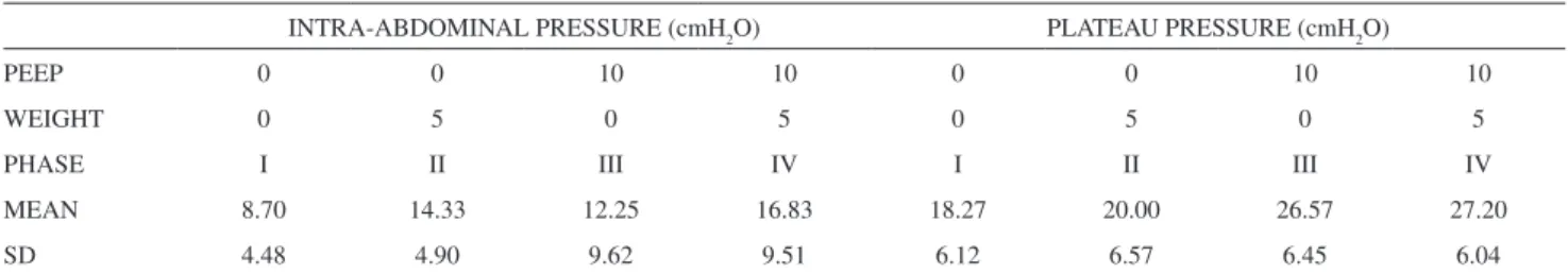 Table 1 - Intra-abdominal and plateau pressures for each phase of the protocol