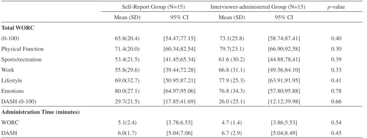 Table 2 - Scores for the questionnaires and administration time in each group 
