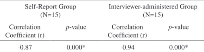 Table 3 - Pearson Correlation Coefficient between WORC  and DASH in each group