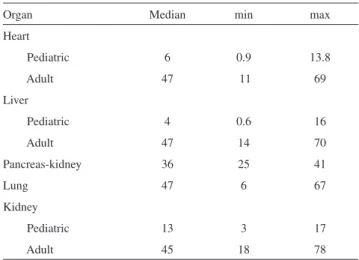Figure 1 - The total number of solid organ and tissue transplants per year  (2002 to 2007)