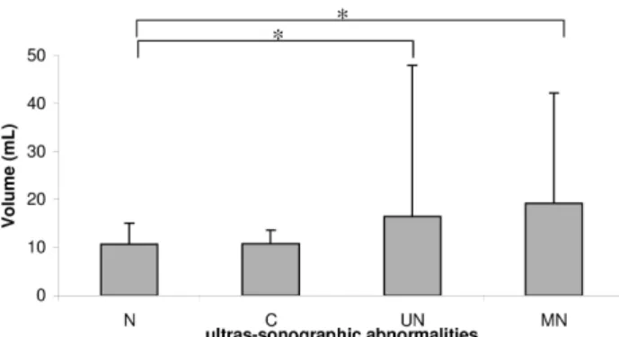 Figure 2 - Thyroid volume compared with different ultrasonographic find- find-ings. N: no abnormality; C: cysts; UN: single nodule; and MN: multinodular  goiter