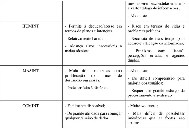 Tabela 1- Comparação entre fontes de inteligência. Fonte: Gonçalves, 2010. 