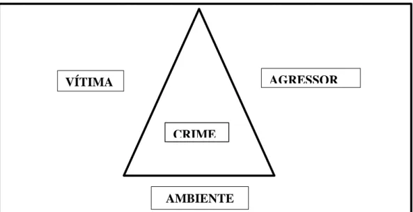 Figura 7 - Triângulo de Análise do Problema. Fonte: Porto 2005. 