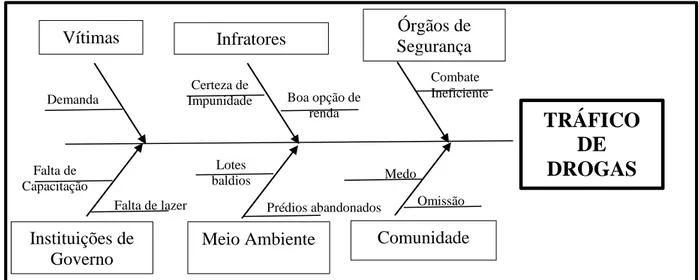 Figura 8 – Diagrama de Causa e Efeitos Fonte: Porto, 2005. 