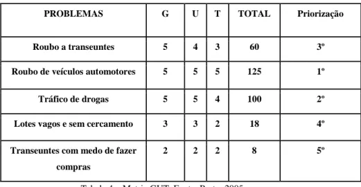 Tabela 4 – Matriz GUT. Fonte: Porto, 2005 .