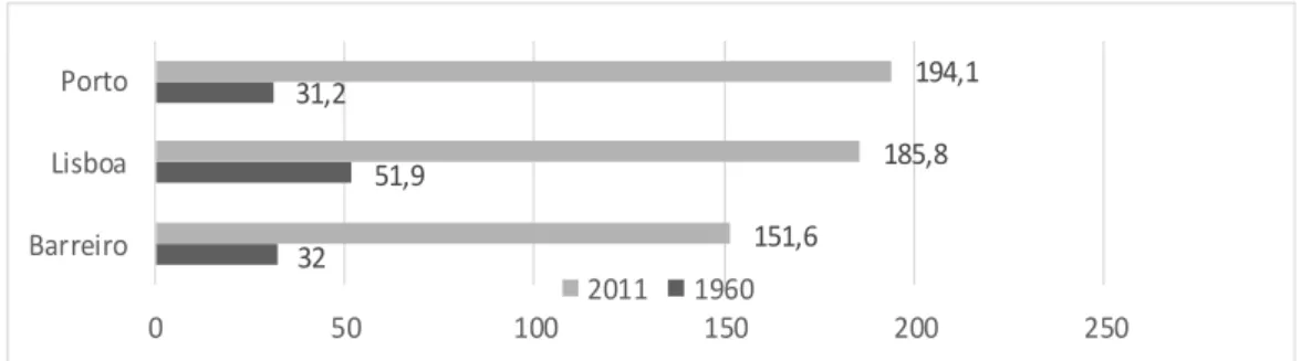Figura 38  Gráfico com índice de envelhecimento no Barreiro (em percentagem), Fonte: INE, Censos de 1960 2011