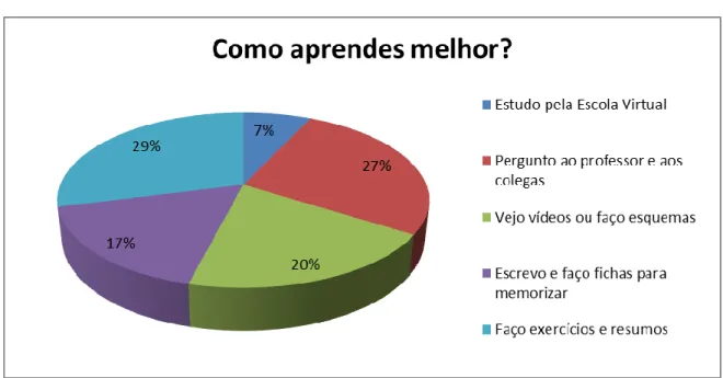 Gráfico 2 – Como os alunos trabalham melhor em sala de aula 