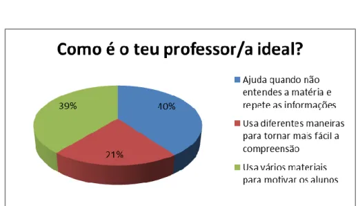 Gráfico 13 – O professor ideal, de acordo com os alunos 