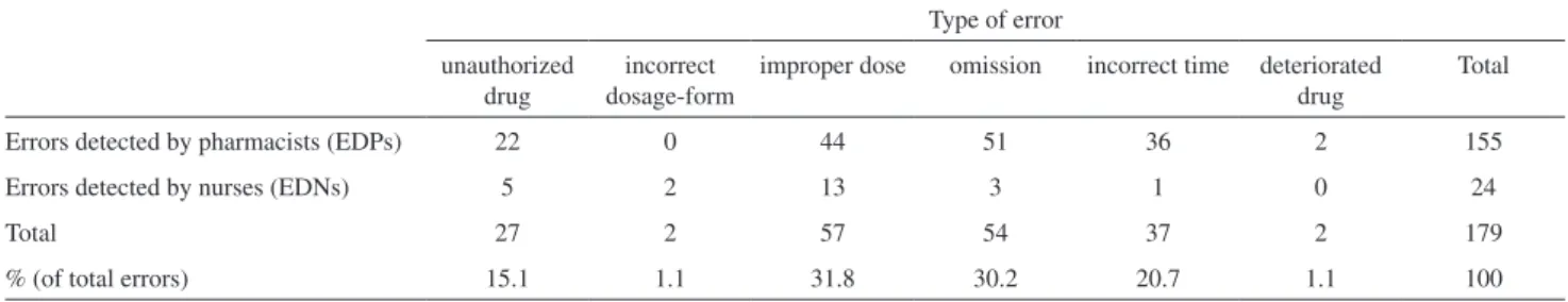 Table 1 indicates the types of dispensing errors detected  during  the  2-month  period
