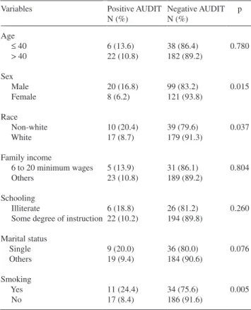 Table 2 - Identification of abusive alcohol consumption (correct or not) by the medical team and associated factors