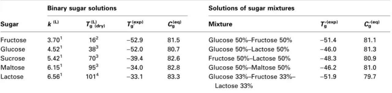 Table 4 Maximum cryo-concentrations estimated from the Gordon±Taylor equation (T g ¢ in °C, C g ¢ in weight percentage ± g solids /100 g solids+water )