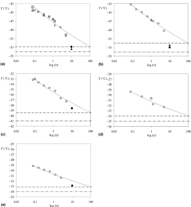Figure 3 WLF plots of the E¢¢ peak temperatures and model ®t for C 1  16 and s g  100 s (solid line) or s g  1000 s (dashed line) for binary (water-sugar) matrices