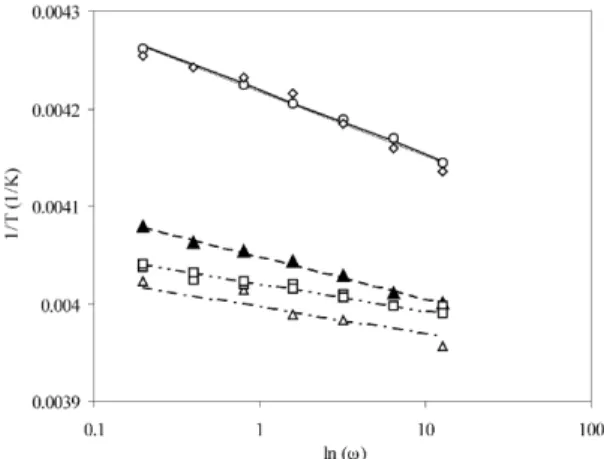 Figure 6 Arrhenius plots of the tan d peak temperatures for the binary (water-sugar) matrices