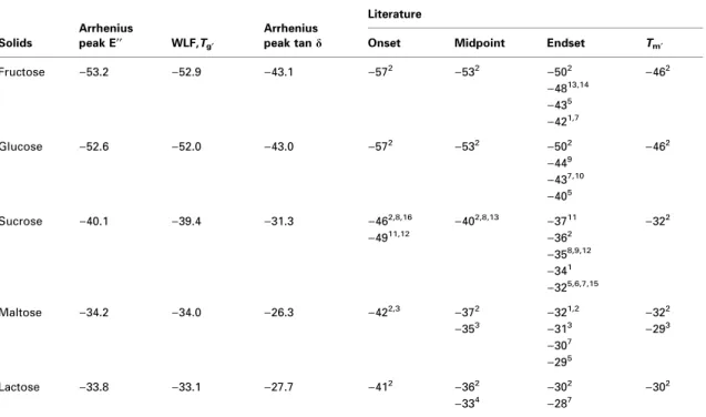 Table 2 Arrhenius parameters of the average molecular relaxation times and tan d peaks for maximally freeze-concentrated sugar solutions