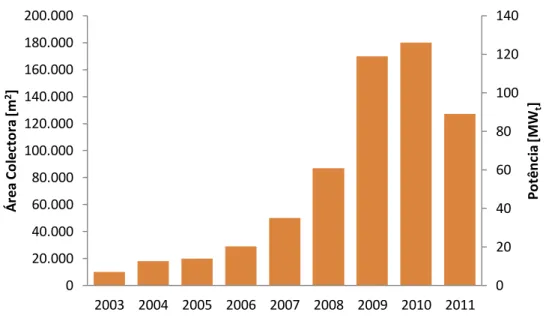 Gráfico 1 - Evolução da capacidade Solar Térmica instalada anualmente em Portugal (m 2  e MW t ) [7] 