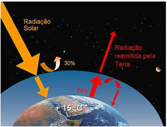 Figura 4 – Representação esquemática simplificada do balanço energético na atmosfera terrestre [12] 
