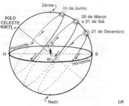 Figura 6 – Esquema do movimento aparente do Sol visto por observador à superfície da Terra [15] 