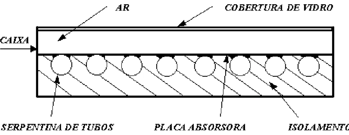 Figura 8 – Corte transversal esquemático de um colector solar plano [3]