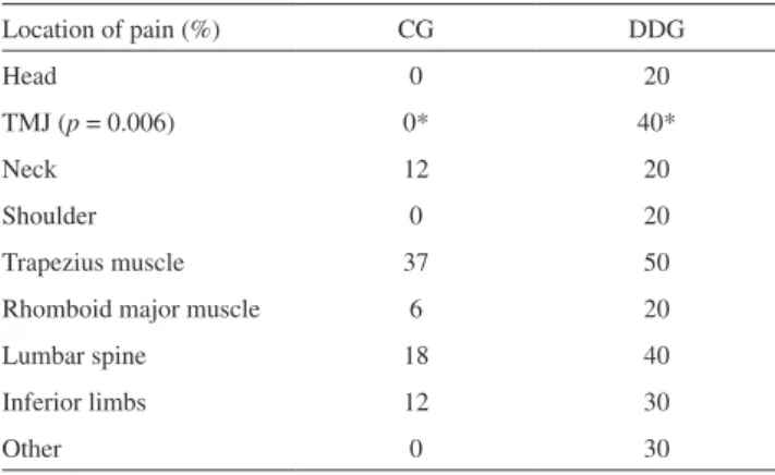 Table 3  – Postural assessments of the lumbar and thoracic  spine
