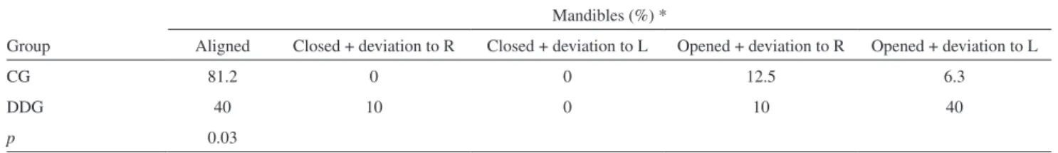 Table 4 – Postural assessments of the mandibles in the frontal plane, with mouth open and closed