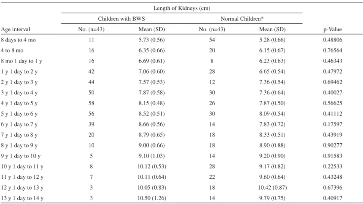 Table 1 - Mean renal lengths for patients with Beckwith-Wiedemann syndrome and age-matched controls