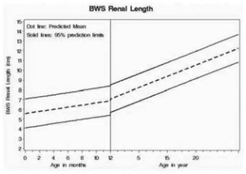 Figure 3 - Renal length and growth of the left kidney in patients with  Beckwith-Wiedemann syndrome (BWS)
