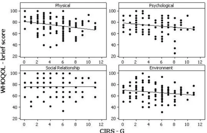 Figure 1 - Correlation between World Health Organization quality of life-BRIEF (WHOQOL-BRIEF) and Cumulative Illness Rating Scale - Geriatric  Version (CIRS-G) for each domain