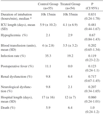 Table 4 - Total and daily doses of insulin in each group
