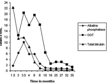 Figure 2 - Evolution of alkaline phosphatase, gamma glutamyl transpeptidase  (GGT), and total bilirubin; UNL: upper normal limit