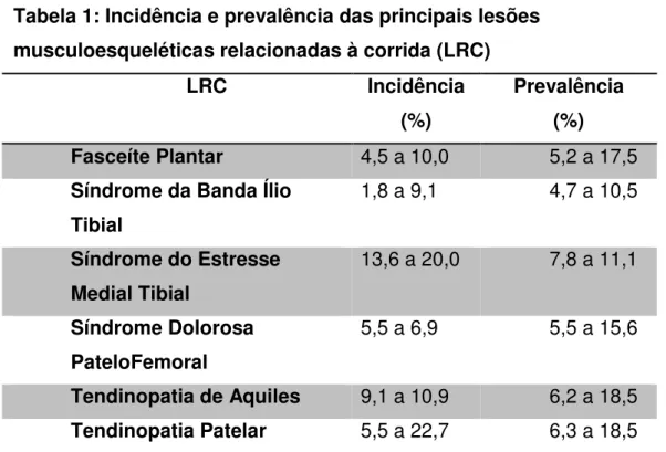 Tabela 1: Incidência e prevalência das principais lesões  musculoesqueléticas relacionadas à corrida (LRC) 