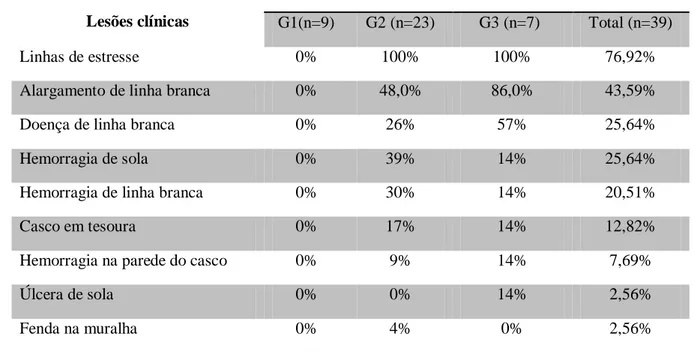 Tabela 10  – Prevalência de lesões clínicas associadas à laminite encontradas na unha selecionada de vacas  leiteiras classificadas em três grupos: G1 (sem lesões de laminite e sem claudicação), G2 (com lesões de  laminite e sem claudicação), G3 (com lesõe