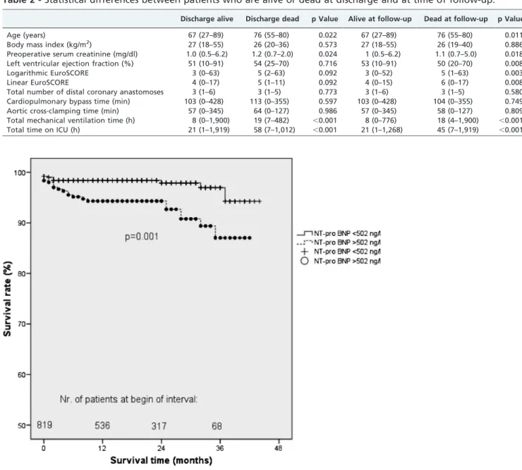Table 3 - Overall death rate (n = 33) of 819 coronary artery bypass patients grouped according to quartiles of serum N-terminal pro-brain type natriuretic peptide (NT-proBNP) levels.