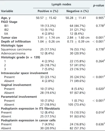 Table 1 - Clinicopathologic features of 143 cases of uterine cervical cancer with respect to lymph node status