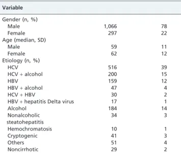 Table 1 - Clinical and epidemiological data from 1,405 HCC patients. Variable Gender (n, %) Male 1,066 78 Female 297 22 Age (median, SD) Male 59 11 Female 62 12 Etiology (n, %) HCV 516 39 HCV + alcohol 200 15 HBV 159 12 HBV + alcohol 47 4 HCV + HBV 30 2
