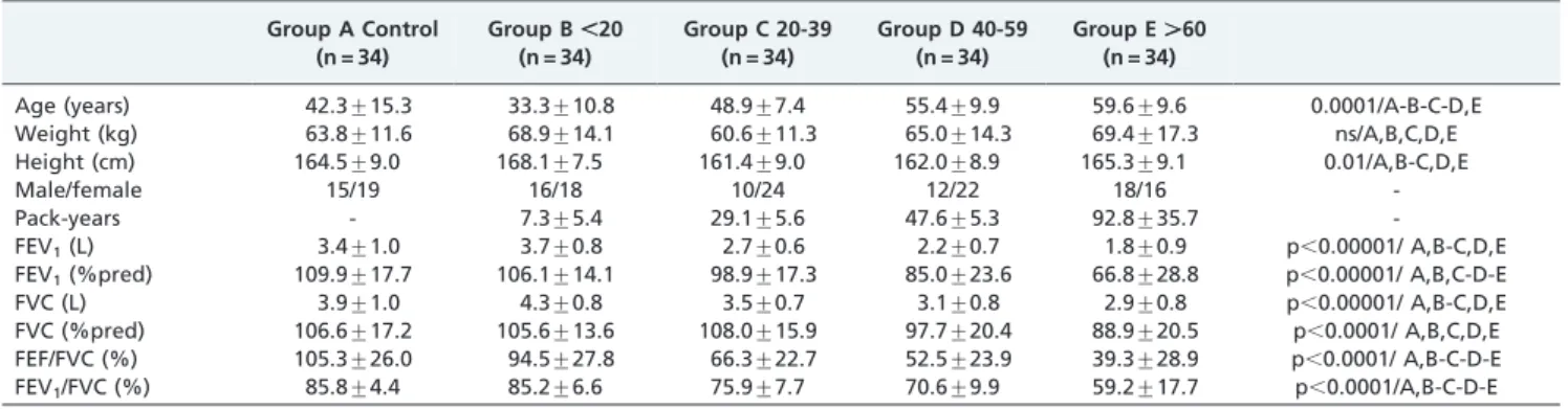 Table 2 - Univariate regressions for respiratory impedance variables based on pack-years and age.