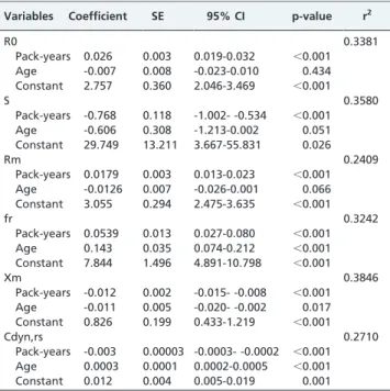 Figure 1 - Effect of the increase in pack-years on resistive parameters. (A) The total respiratory resistance (R0) increases.