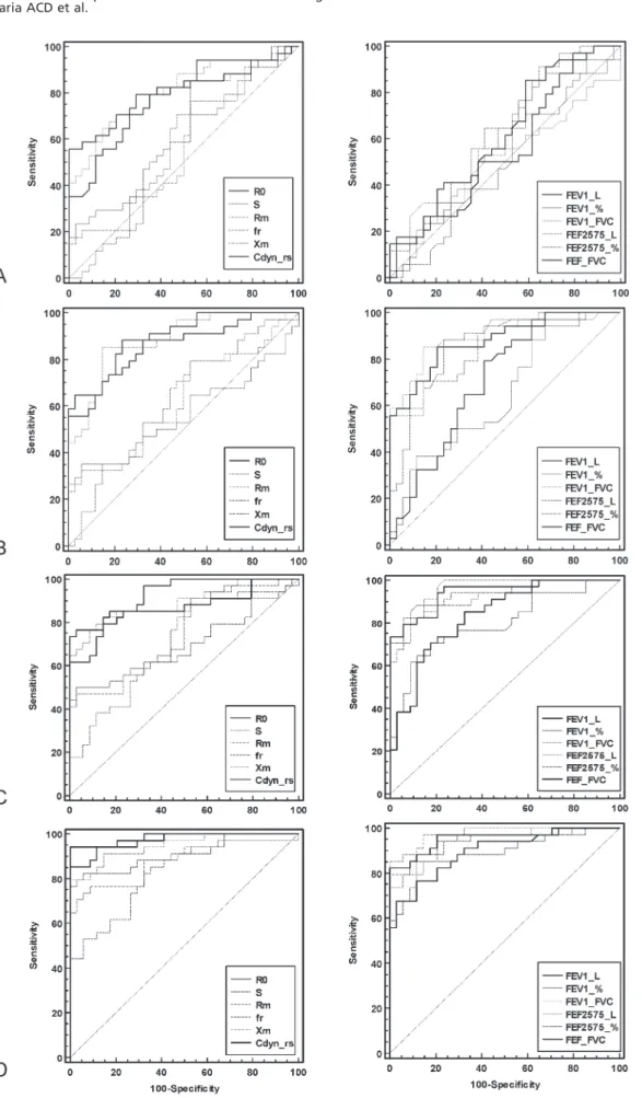 Figure 3 - Receiver operating characteristic (ROC) curves of FOT (left) and spirometric (right) parameters obtained considering the, , 20 pack-years (A), 20-39 pack-years (B), 40-59 pack-years (C), and 