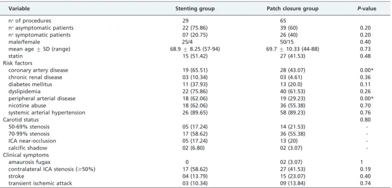 Table 1 – Baseline characteristics of patients according to treatments.
