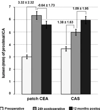 Table 2 shows that no significant differences in luminal diameter (mm) and PSV (cm/s) measured in CCA and  d-ICA were found between preoperative and postoperative DUS.