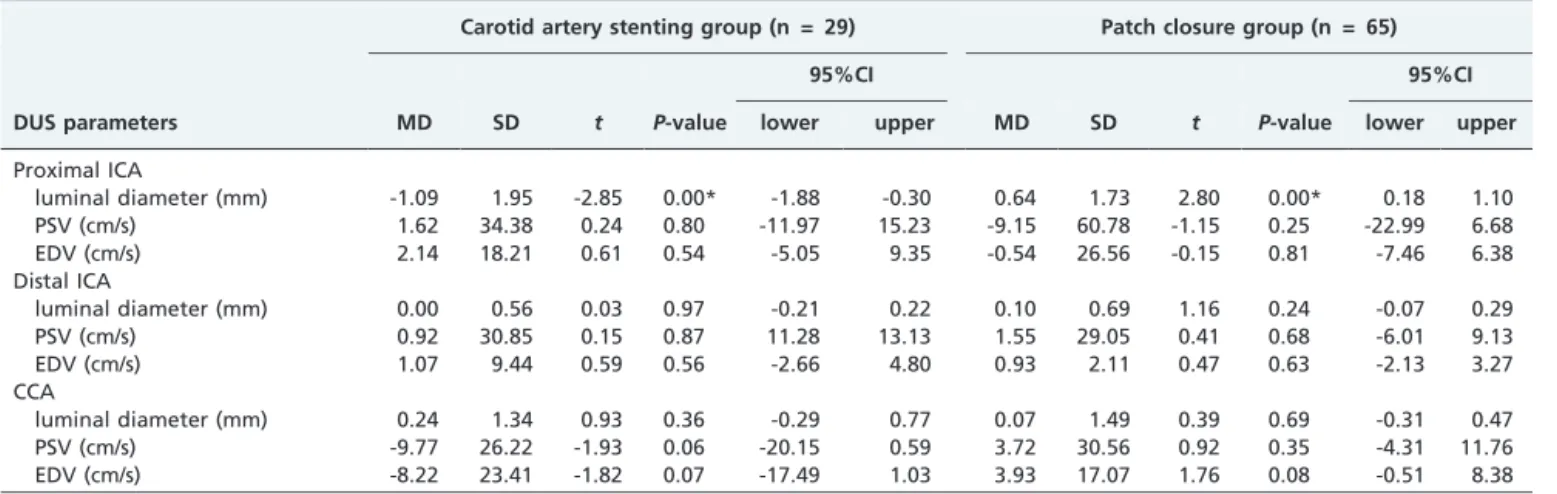 Figure 3 – Kaplan-Meier survival curves. The survival probability at 20 months was 82.8% among patients who received stent (n = 29) versus 92.3% among those who underwent patch closure (n = 65) ( P = 0.15, 95%CI = 0.0949 to 1.4458)
