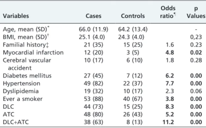 Table 2 - Multivariate analysis of auricular creases adjusted for potential confounders.