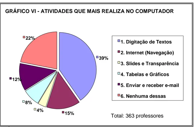 GRÁFICO VI - ATIVIDADES QUE MAIS REALIZA NO COMPUTADOR 