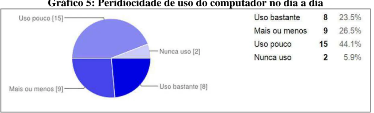 Gráfico 5: Peridiocidade de uso do computador no dia a dia 