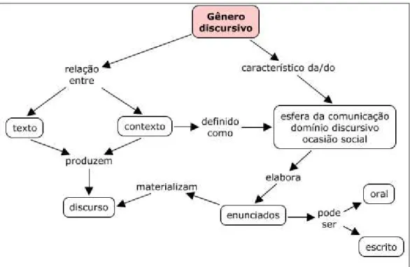Figura 3 - Gênero discursivo - mapa conceitual.