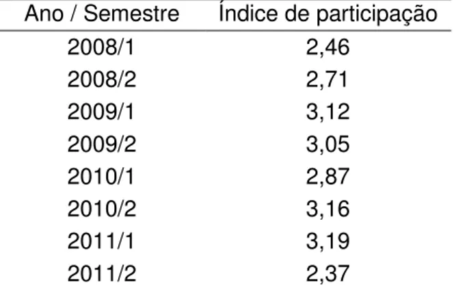 Tabela 4 - Evolução do índice de participação dos alunos no AVA, ao longo do curso 23 