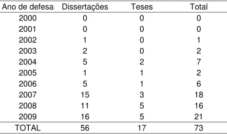 Tabela 6 - Quantidade de dissertações e teses defendidas sobre o tema 'letramento  digital', de 2000 a 2009